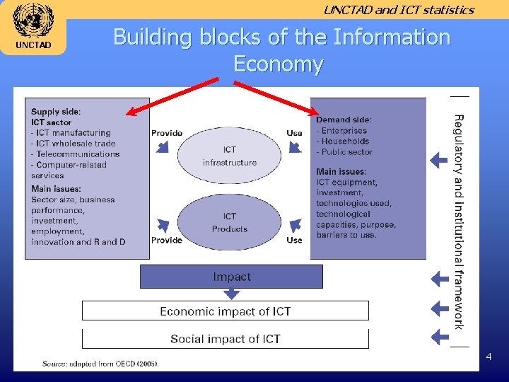UNCTAD and ICT statistics UNCTAD Building blocks of the Information Economy 4 