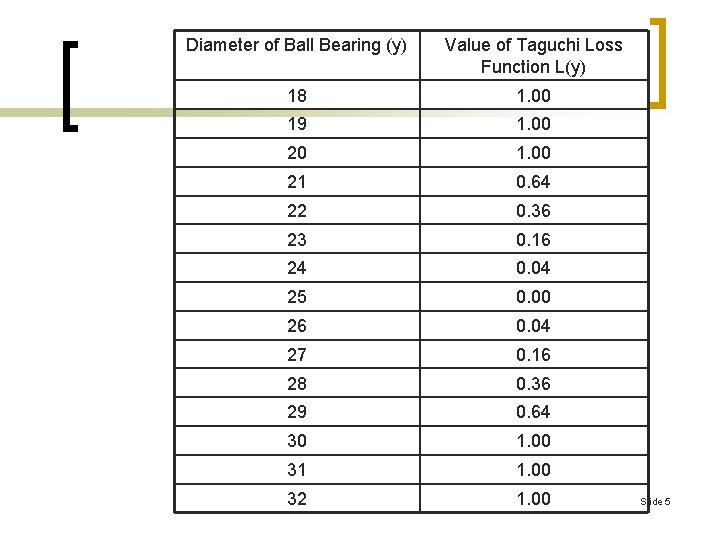Diameter of Ball Bearing (y) Value of Taguchi Loss Function L(y) 18 1. 00