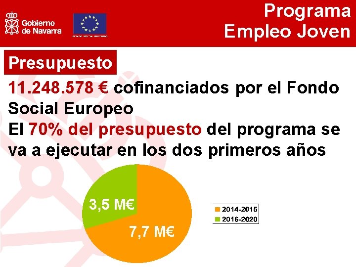 Programa Empleo Joven Presupuesto 11. 248. 578 € cofinanciados por el Fondo Social Europeo