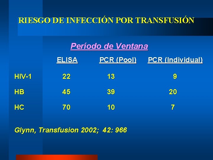 RIESGO DE INFECCIÓN POR TRANSFUSIÓN Período de Ventana ELISA PCR (Pool) PCR (Individual) HIV-1