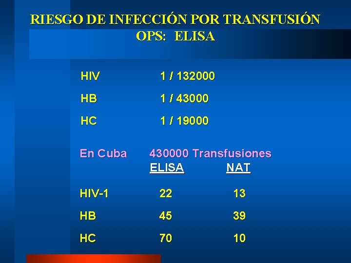 RIESGO DE INFECCIÓN POR TRANSFUSIÓN OPS: ELISA HIV 1 / 132000 HB 1 /