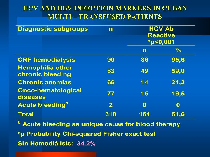 HCV AND HBV INFECTION MARKERS IN CUBAN MULTI – TRANSFUSED PATIENTS 