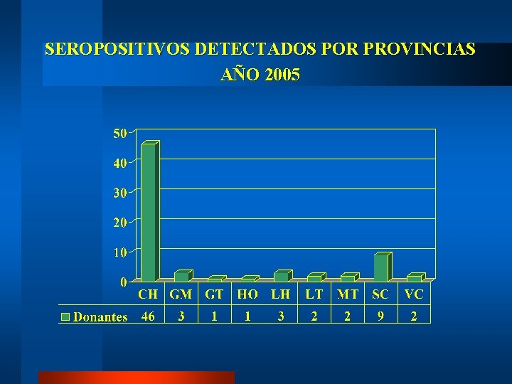 SEROPOSITIVOS DETECTADOS POR PROVINCIAS AÑO 2005 