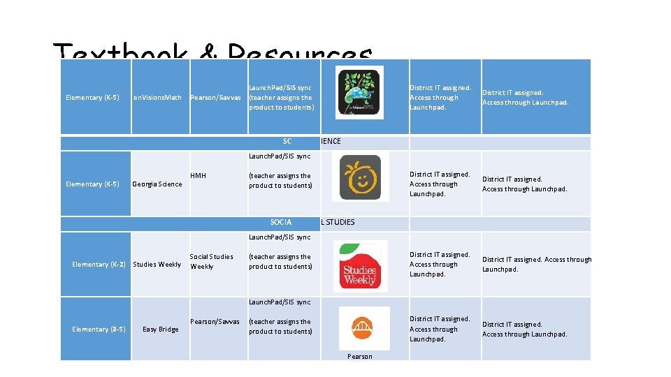 Textbook & Resources Elementary (K-5) en. Visions. Math Launch. Pad/SIS sync Pearson/Savvas (teacher assigns