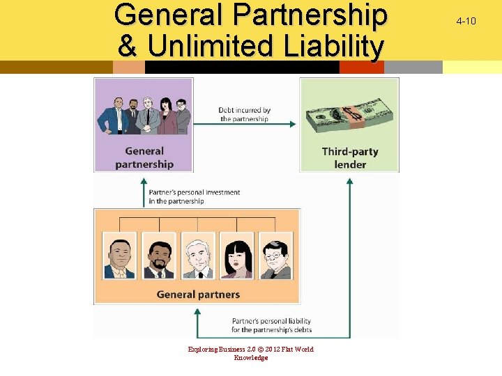 General Partnership & Unlimited Liability Exploring Business 2. 0 © 2012 Flat World Knowledge