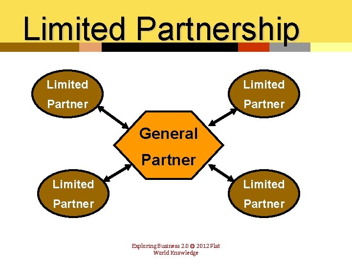 Limited Partnership Limited Partner General Partner Limited Partner Exploring Business 2. 0 © 2012