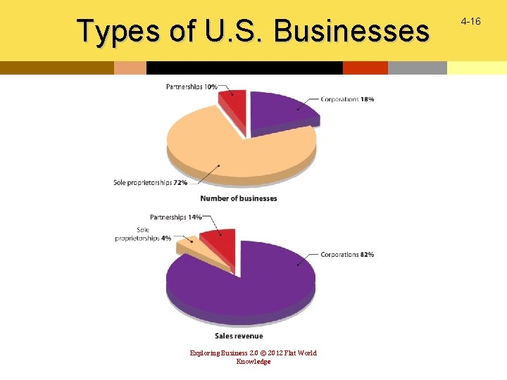 Types of U. S. Businesses Exploring Business 2. 0 © 2012 Flat World Knowledge
