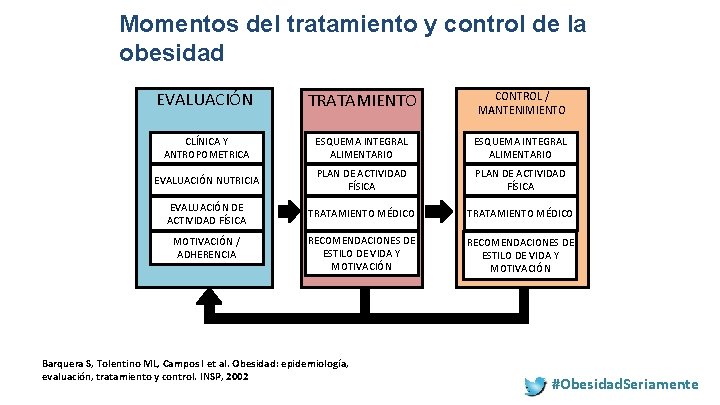 Momentos del tratamiento y control de la obesidad EVALUACIÓN TRATAMIENTO CONTROL / MANTENIMIENTO CLÍNICA