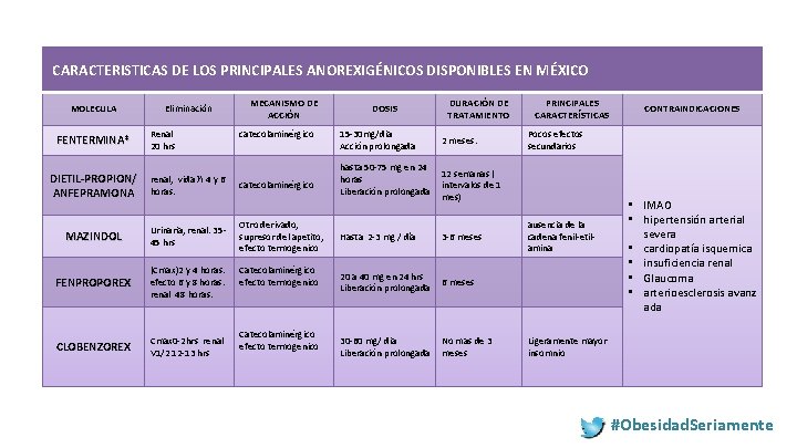 CARACTERISTICAS DE LOS PRINCIPALES ANOREXIGÉNICOS DISPONIBLES EN MÉXICO MOLECULA FENTERMINA* Eliminación Renal 20 hrs