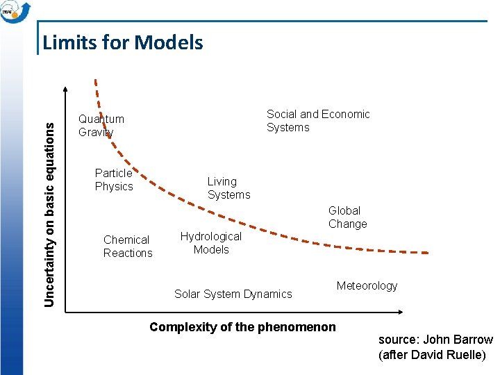 Uncertainty on basic equations Limits for Models Social and Economic Systems Quantum Gravity Particle