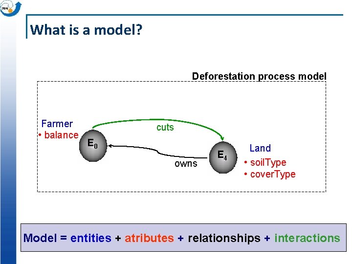 What is a model? Deforestation process model Farmer • balance cuts E 0 owns