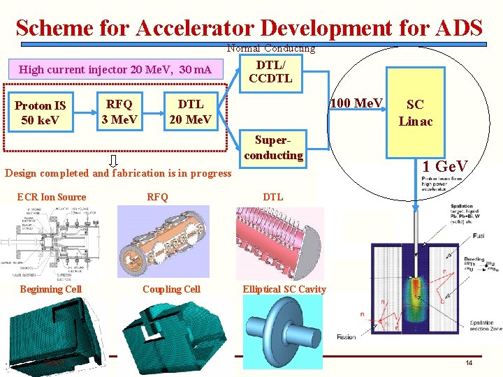 Scheme for Accelerator Development for ADS Normal Conducting High current injector 20 Me. V,