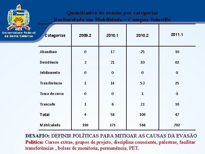 Quantitativo de evasão por categorias Bacharelado em Mobilidade – Campus Joinville 2009. 2 2010.