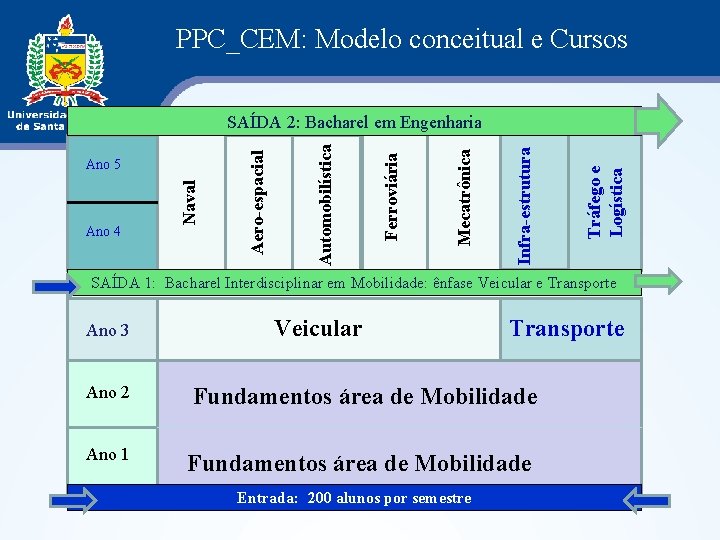 PPC_CEM: Modelo conceitual e Cursos Tráfego e Logística Infra-estrutura Mecatrônica Ferroviária Automobilística Ano 4