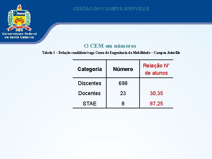 GESTÃO DO CAMPUS JOINVILLE O CEM em números Tabela 1 – Relação candidato/vaga Curso