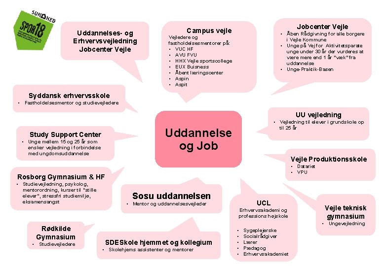 Uddannelses- og Erhvervsvejledning Jobcenter Vejle Campus vejle • Åben Rådgivning for alle borgere i