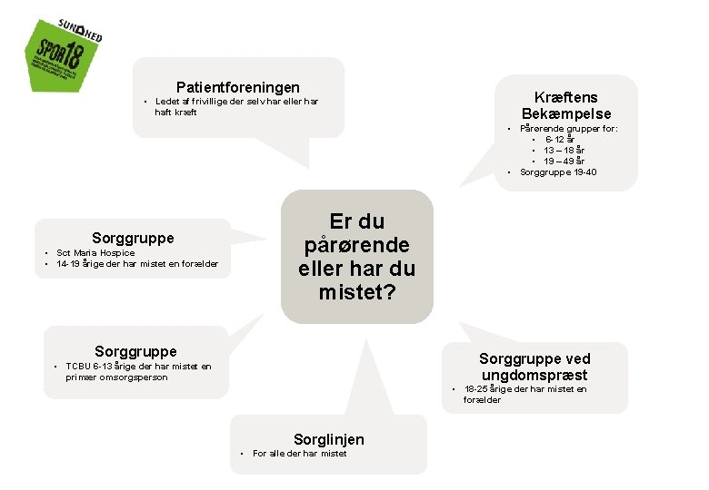 Patientforeningen • Ledet af frivillige der selv har eller haft kræft Kræftens Bekæmpelse •