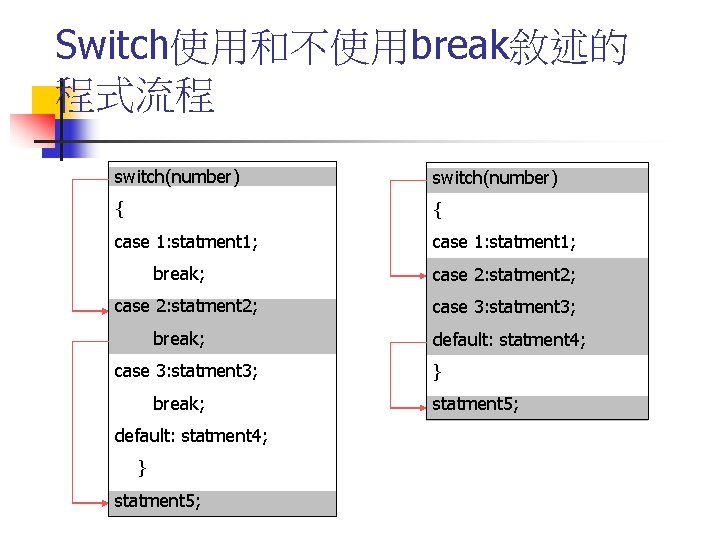 Switch使用和不使用break敘述的 程式流程 switch(number) { { case 1: statment 1; break; case 2: statment 2;