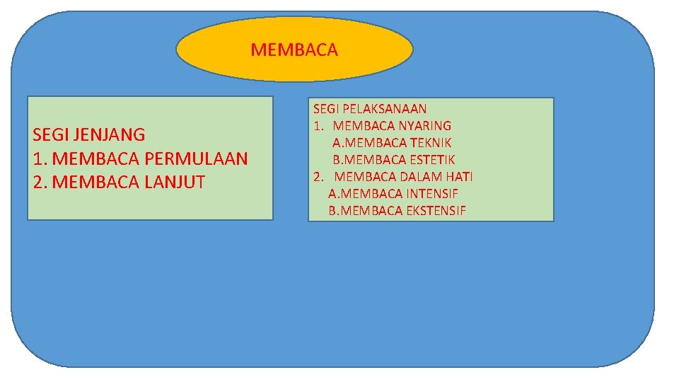 MEMBACA SEGI JENJANG 1. MEMBACA PERMULAAN 2. MEMBACA LANJUT SEGI PELAKSANAAN 1. MEMBACA NYARING