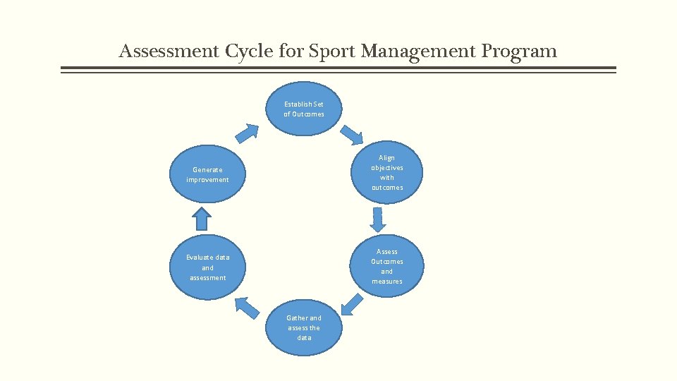 Assessment Cycle for Sport Management Program Establish Set of Outcomes Generate improvement Align objectives