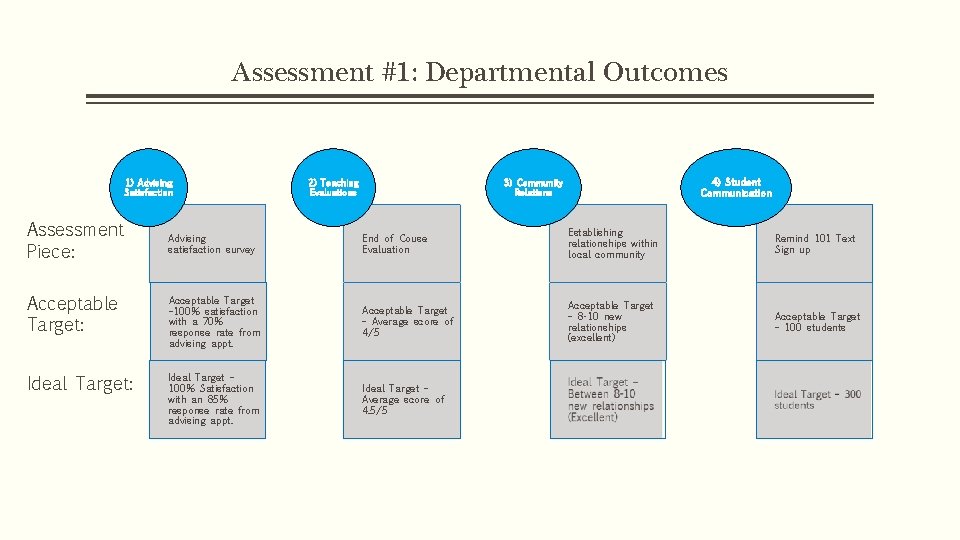 Assessment #1: Departmental Outcomes 1) Advising Satisfaction Assessment Piece: 2) Teaching Evaluations 4) Student