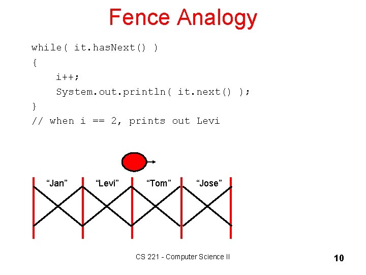 Fence Analogy while( it. has. Next() ) { i++; System. out. println( it. next()
