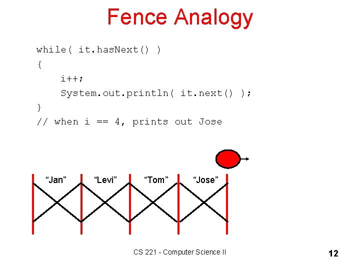 Fence Analogy while( it. has. Next() ) { i++; System. out. println( it. next()