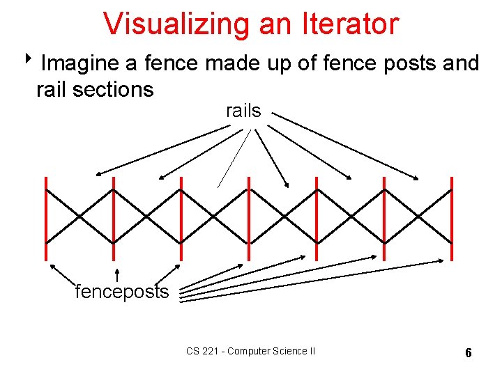 Visualizing an Iterator 8 Imagine a fence made up of fence posts and rail