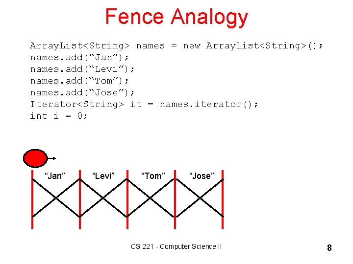 Fence Analogy Array. List<String> names = new Array. List<String>(); names. add(“Jan”); names. add(“Levi”); names.