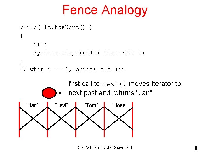 Fence Analogy while( it. has. Next() ) { i++; System. out. println( it. next()