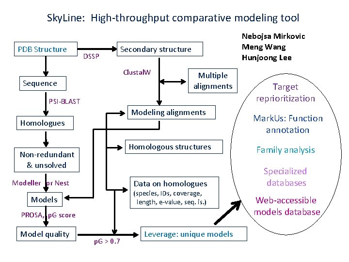 Sky. Line: High-throughput comparative modeling tool PDB Structure DSSP Secondary structure Clustal. W Sequence