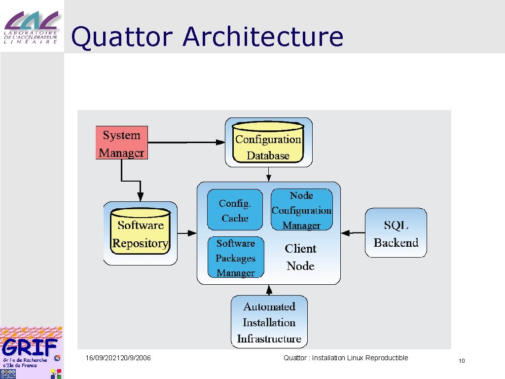 Quattor Architecture 16/09/202120/9/2006 Quattor : Installation Linux Reproductible 10 