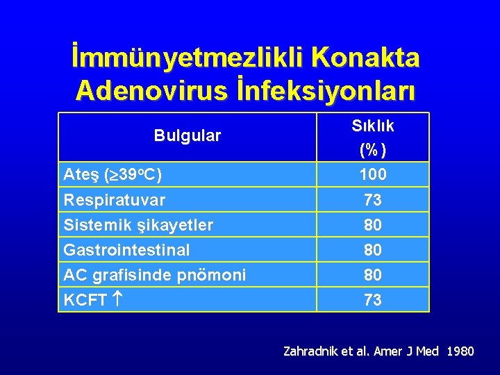 İmmünyetmezlikli Konakta Adenovirus İnfeksiyonları Bulgular Ateş ( 39 o. C) Respiratuvar Sıklık (%) 100