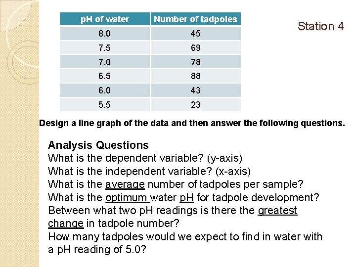p. H of water Number of tadpoles 8. 0 45 7. 5 69 7.