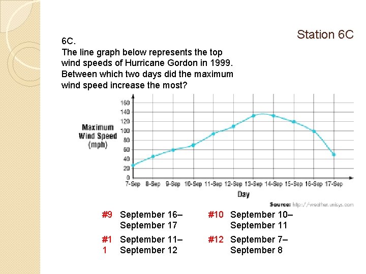 6 C. The line graph below represents the top wind speeds of Hurricane Gordon