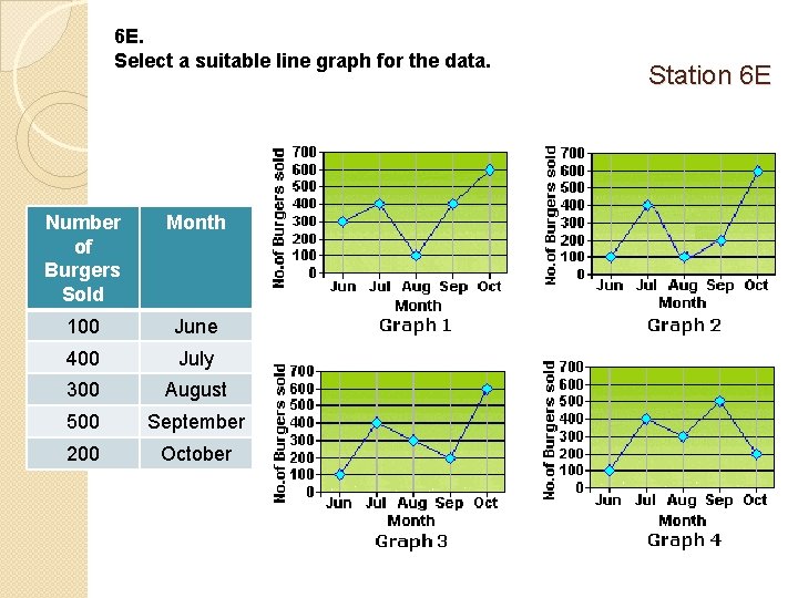 6 E. Select a suitable line graph for the data. Number of Burgers Sold