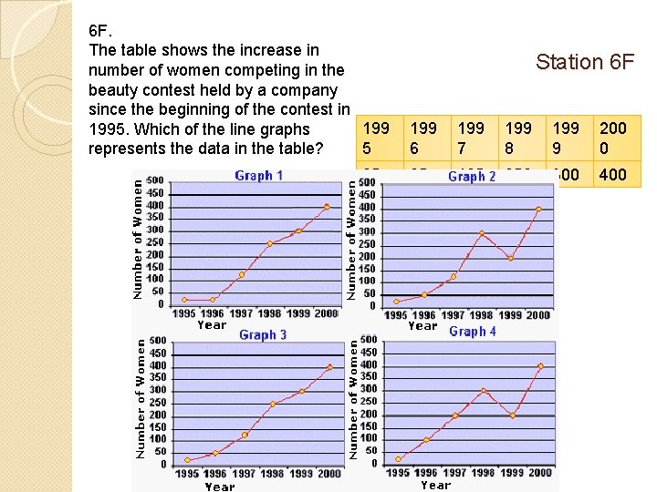 6 F. The table shows the increase in number of women competing in the