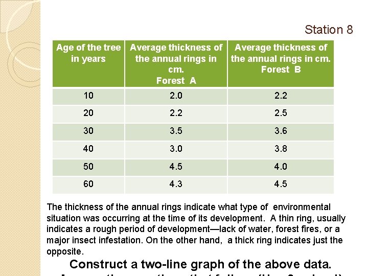 Station 8 Age of the tree in years Average thickness of the annual rings