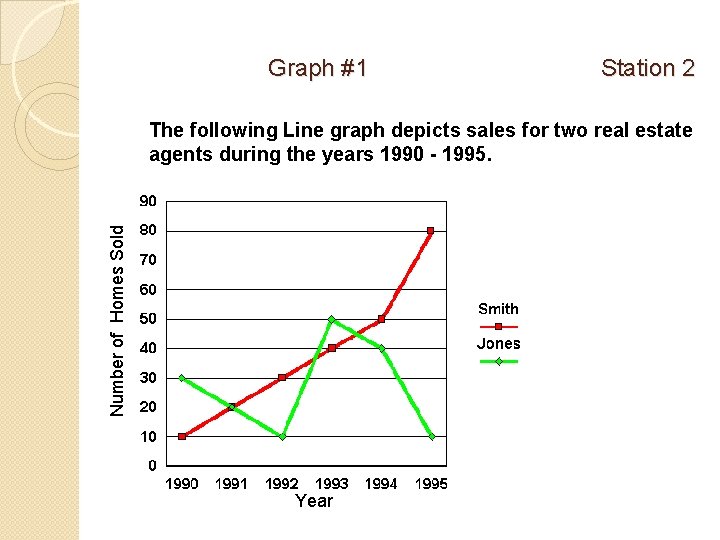 Graph #1 Station 2 Number of Homes Sold The following Line graph depicts sales