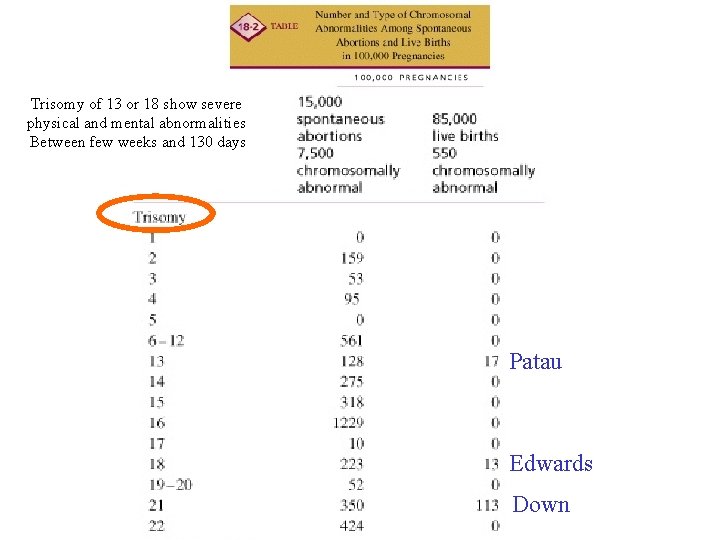 Trisomy of 13 or 18 show severe physical and mental abnormalities Between few weeks