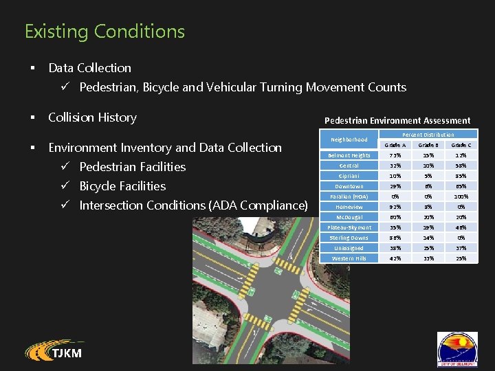 Existing Conditions § Data Collection ü Pedestrian, Bicycle and Vehicular Turning Movement Counts §