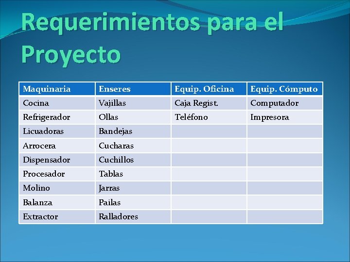 Requerimientos para el Proyecto Maquinaria Enseres Equip. Oficina Equip. Cómputo Cocina Vajillas Caja Regist. Requerimientos para el Proyecto Maquinaria Enseres Equip. Oficina Equip. Cómputo Cocina Vajillas Caja Regist.