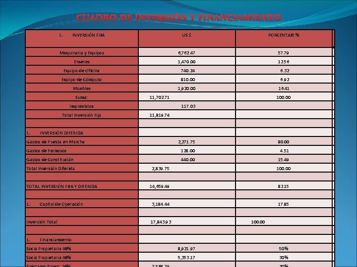 CUADRO DE INVERSIÓN Y FINANCIAMIENTO 1. INVERSIÓN FIJA US $ PORCENTAJE % Maquinaria y CUADRO DE INVERSIÓN Y FINANCIAMIENTO 1. INVERSIÓN FIJA US $ PORCENTAJE % Maquinaria y
