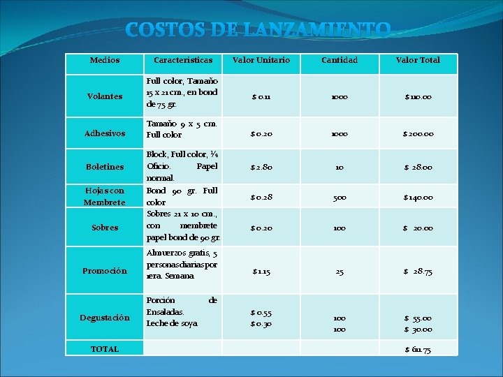 COSTOS DE LANZAMIENTO Medios Características Valor Unitario Cantidad Valor Total Volantes Full color, Tamaño COSTOS DE LANZAMIENTO Medios Características Valor Unitario Cantidad Valor Total Volantes Full color, Tamaño