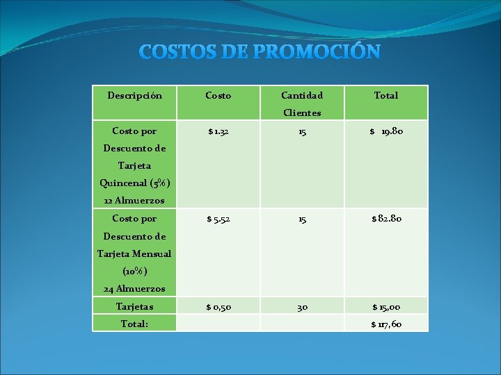 COSTOS DE PROMOCIÓN Descripción Costo Cantidad Total Clientes Costo por $ 1. 32 15 COSTOS DE PROMOCIÓN Descripción Costo Cantidad Total Clientes Costo por $ 1. 32 15