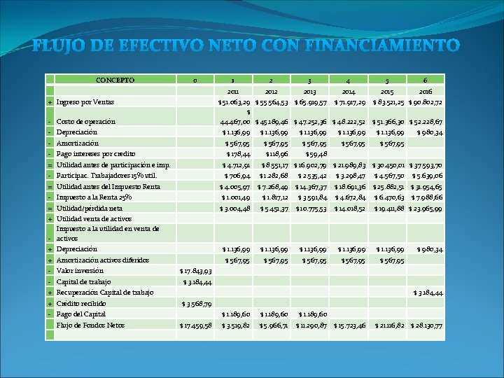 FLUJO DE EFECTIVO NETO CON FINANCIAMIENTO CONCEPTO 0 + Ingreso por Ventas 1 2 FLUJO DE EFECTIVO NETO CON FINANCIAMIENTO CONCEPTO 0 + Ingreso por Ventas 1 2