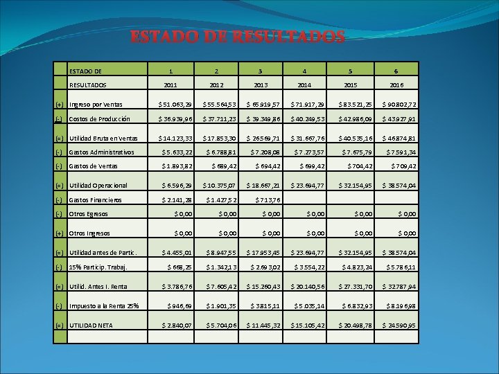 ESTADO DE RESULTADOS 1 2 3 4 5 6 2011 2012 2013 2014 2015 ESTADO DE RESULTADOS 1 2 3 4 5 6 2011 2012 2013 2014 2015