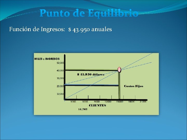 Punto de Equilibrio Función de Ingresos: $ 43. 950 anuales Punto de Equilibrio Función de Ingresos: $ 43. 950 anuales