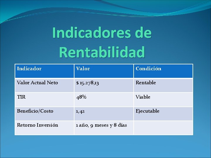 Indicadores de Rentabilidad Indicador Valor Condición Valor Actual Neto $ 15. 278, 13 Rentable Indicadores de Rentabilidad Indicador Valor Condición Valor Actual Neto $ 15. 278, 13 Rentable