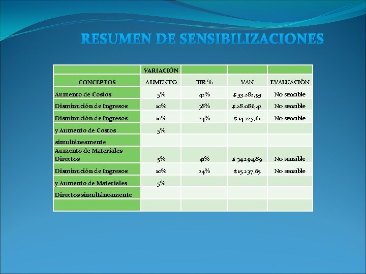 RESUMEN DE SENSIBILIZACIONES VARIACIÓN CONCEPTOS AUMENTO TIR % VAN EVALUACIÓN Aumento de Costos 5% RESUMEN DE SENSIBILIZACIONES VARIACIÓN CONCEPTOS AUMENTO TIR % VAN EVALUACIÓN Aumento de Costos 5%